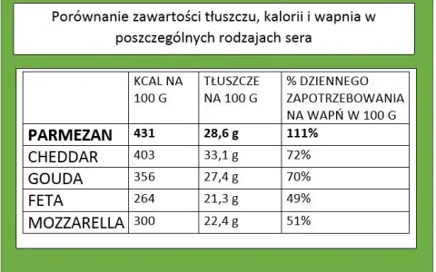 Czy parmezan jest zdrowy? Odkryj korzyści i ryzyka jego spożycia