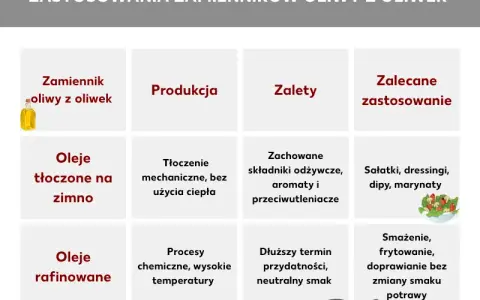 Czym zastąpić oliwę z oliwek? Sprawdzone alternatywy dla zdrowia