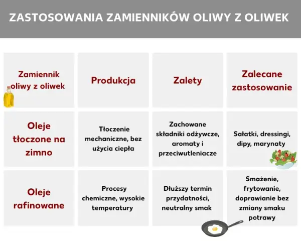 Czym zastąpić oliwę z oliwek? Sprawdzone alternatywy dla zdrowia